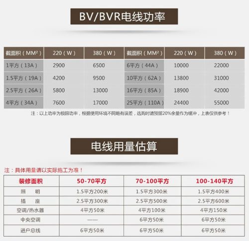 家裝時電線電纜規(guī)格型號的選擇